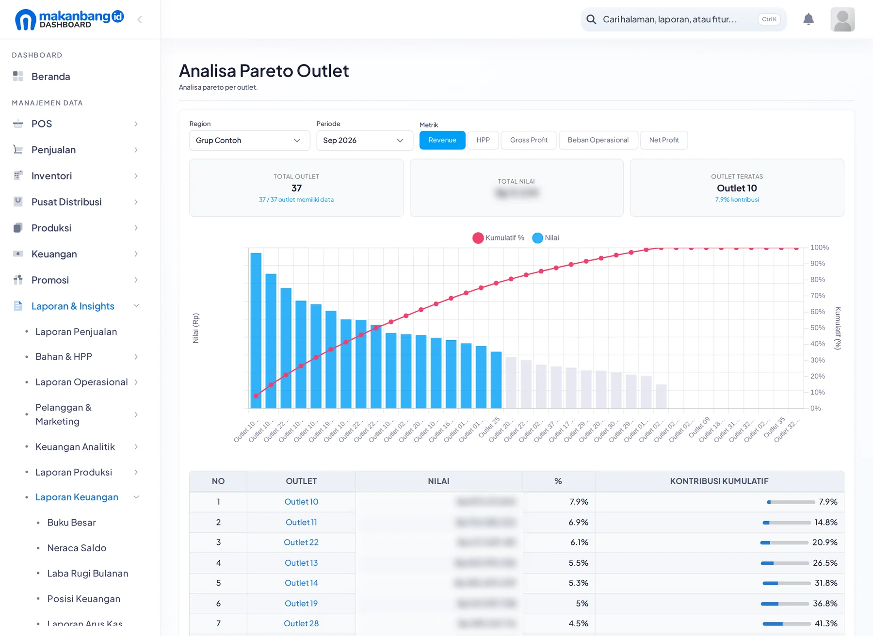 Analisa Pareto antar outlet di Makanbang Dashboard