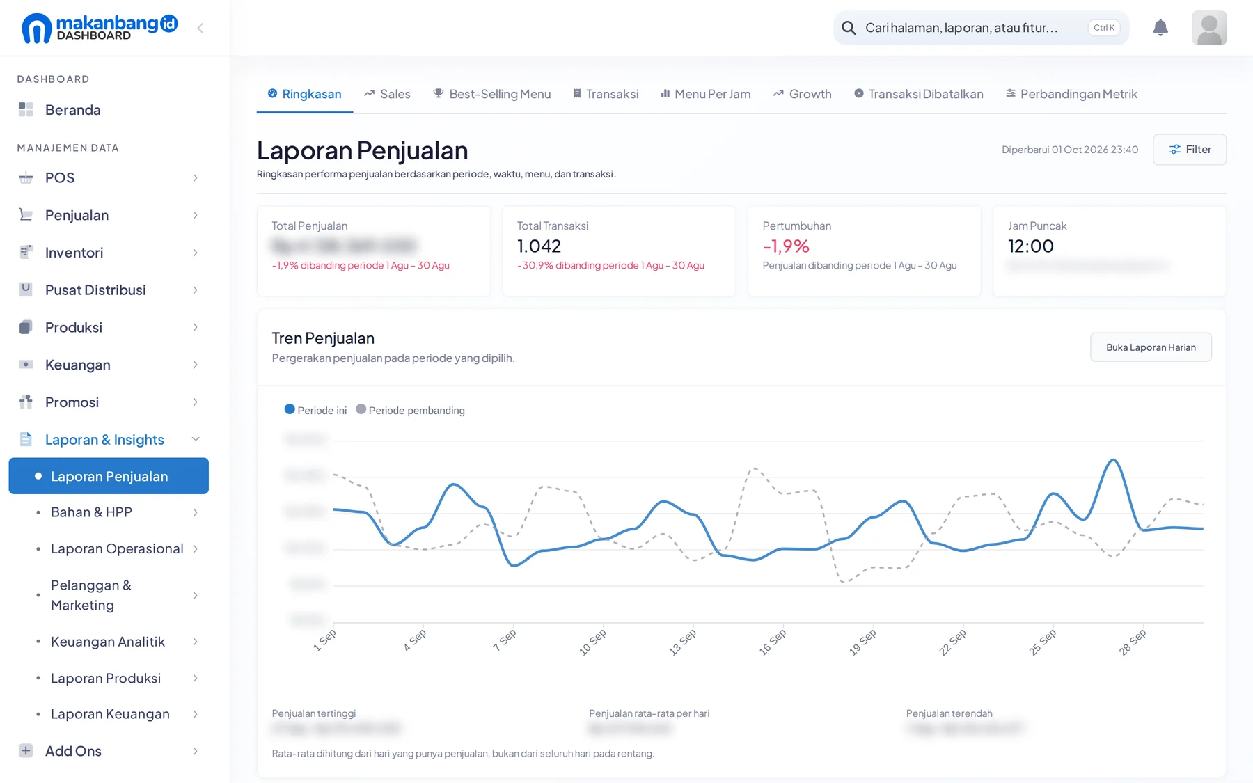 Laporan Penjualan di Makanbang Dashboard di laptop