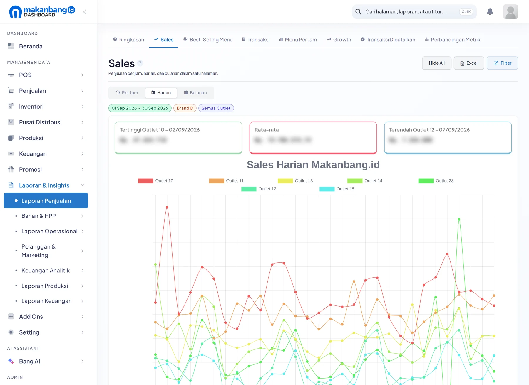 Grafik penjualan harian per outlet di Makanbang Dashboard